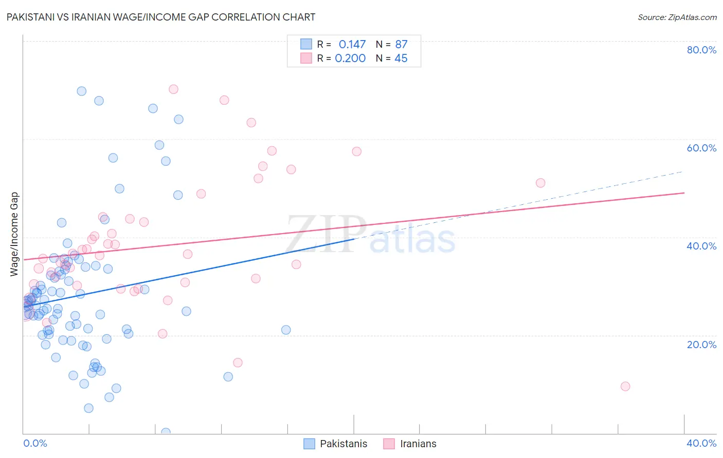 Pakistani vs Iranian Wage/Income Gap