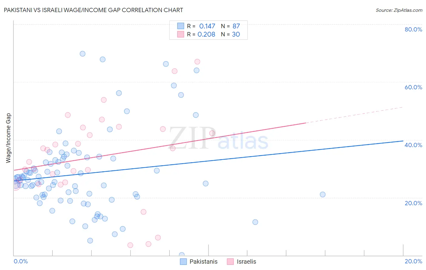Pakistani vs Israeli Wage/Income Gap