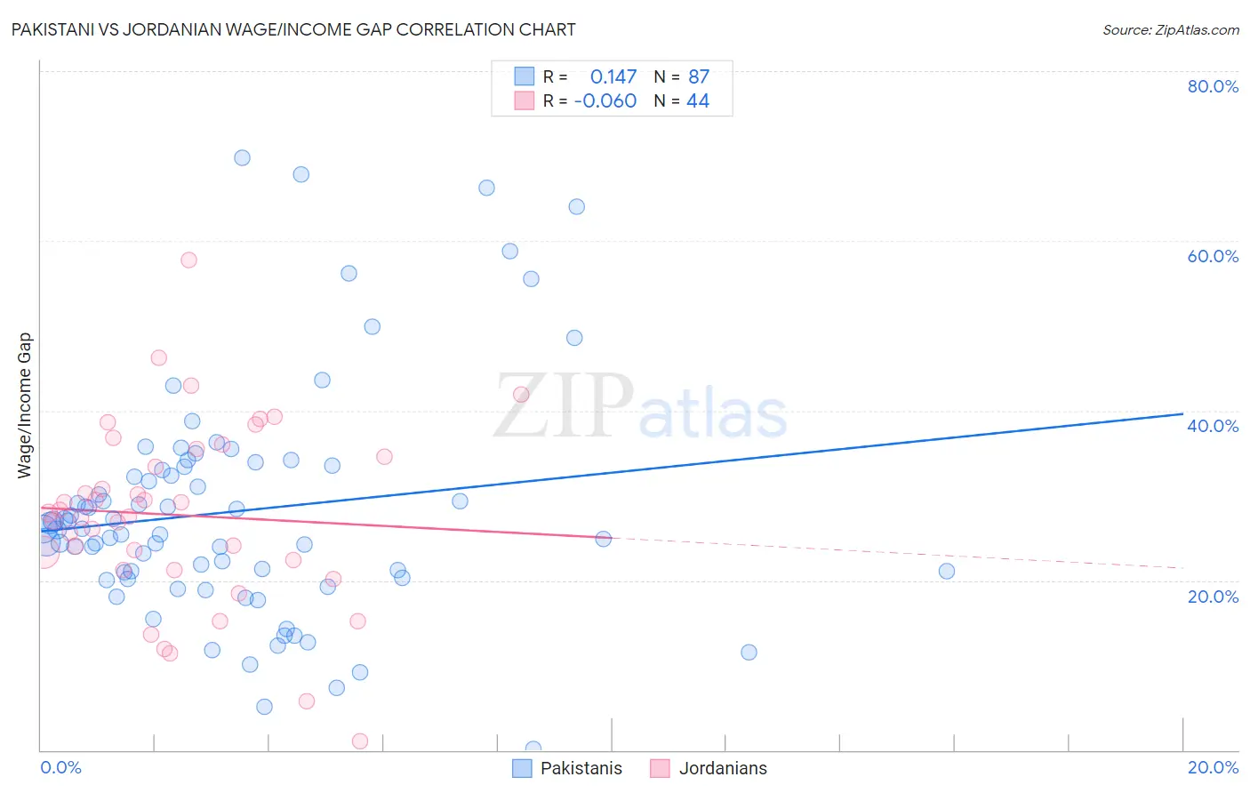 Pakistani vs Jordanian Wage/Income Gap