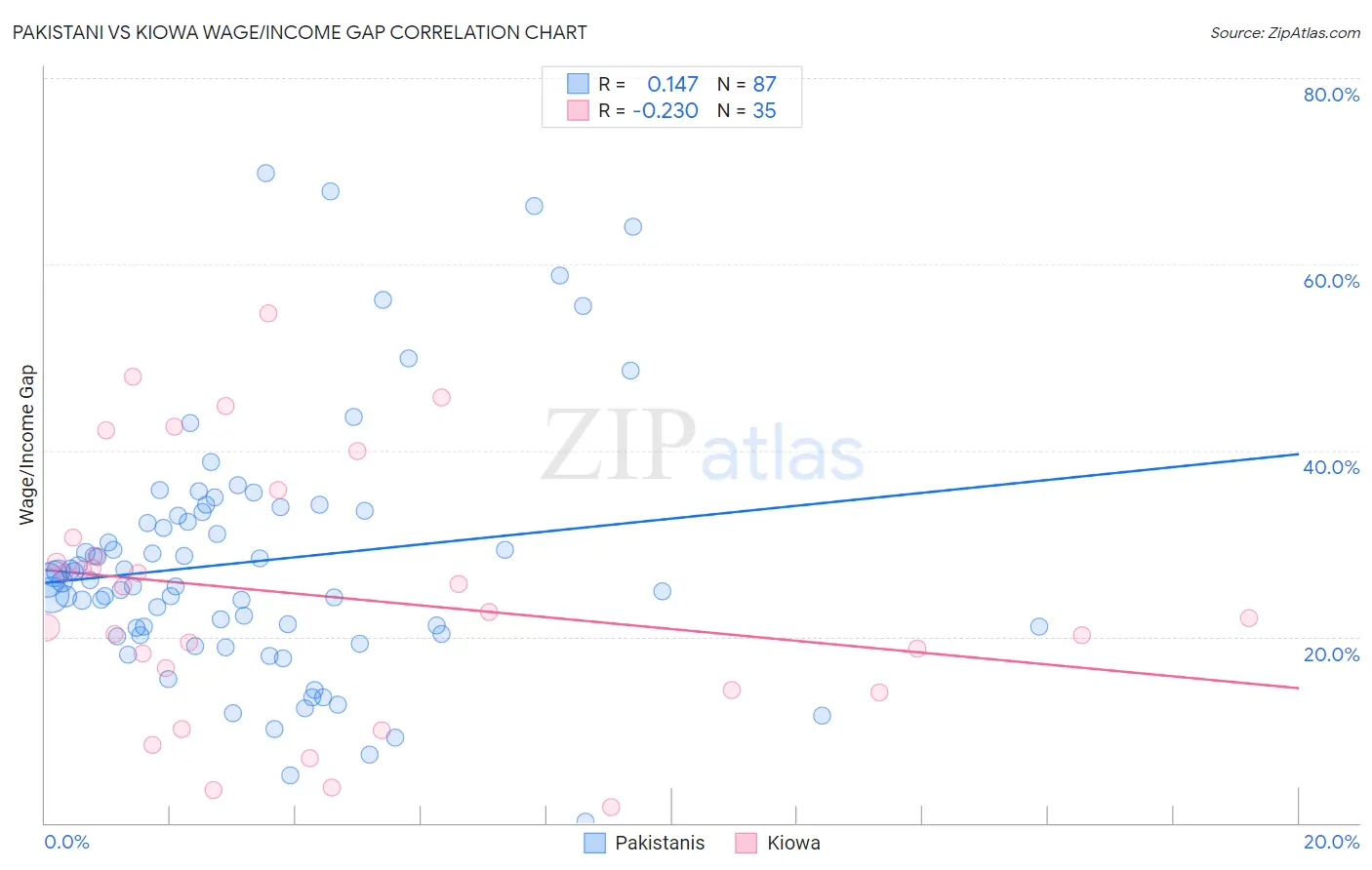 Pakistani vs Kiowa Wage/Income Gap