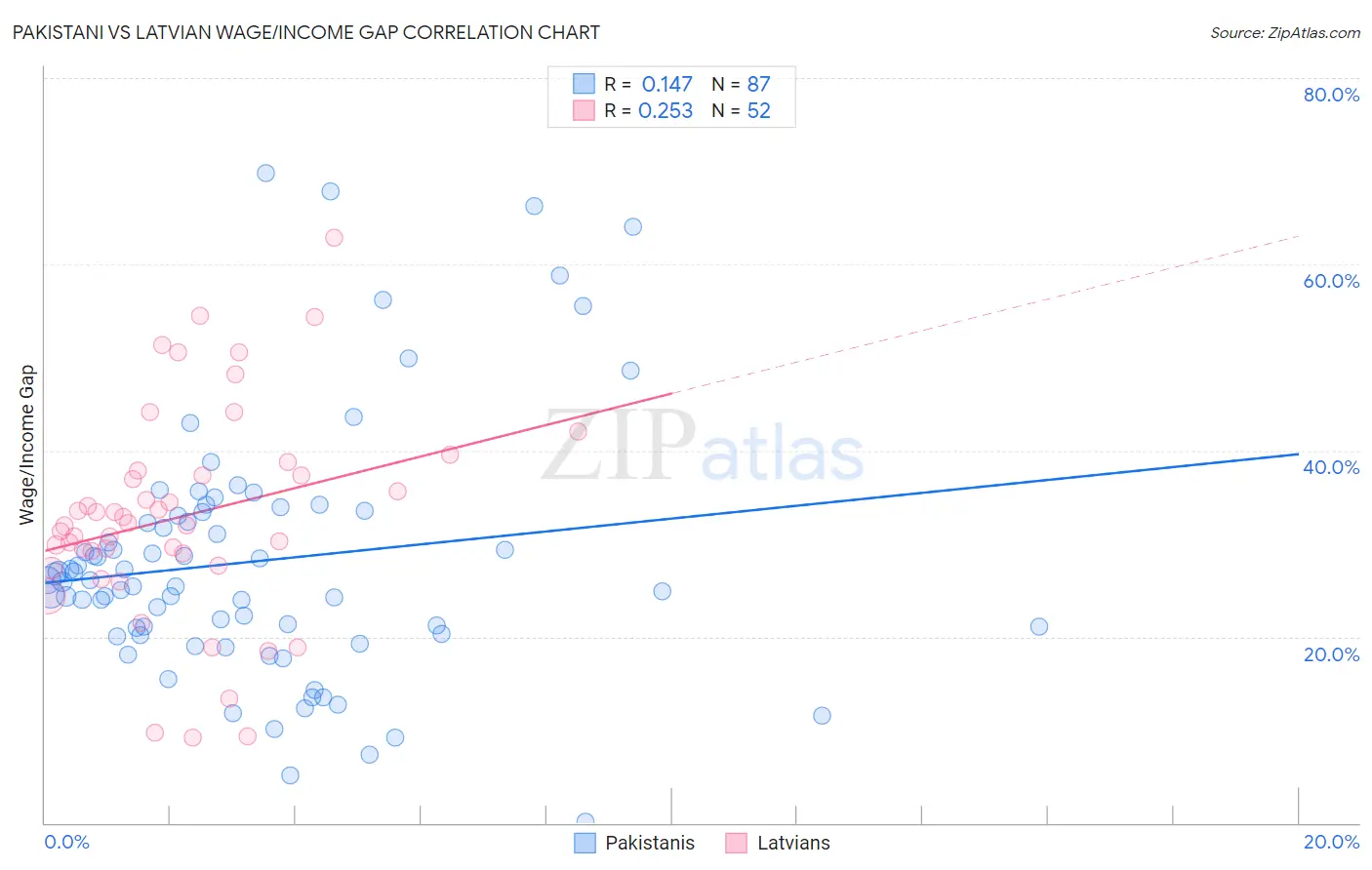 Pakistani vs Latvian Wage/Income Gap