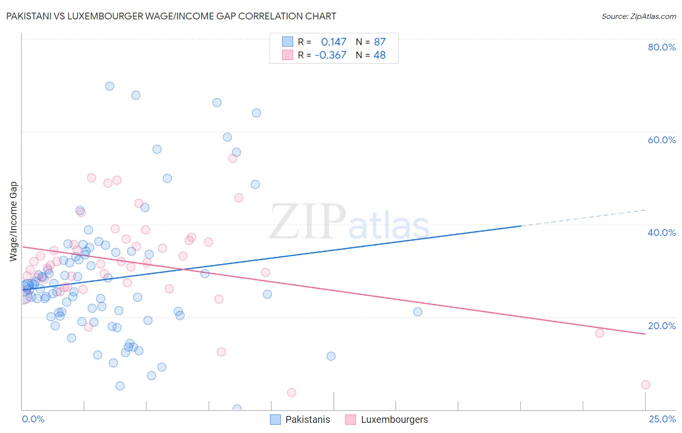 Pakistani vs Luxembourger Wage/Income Gap