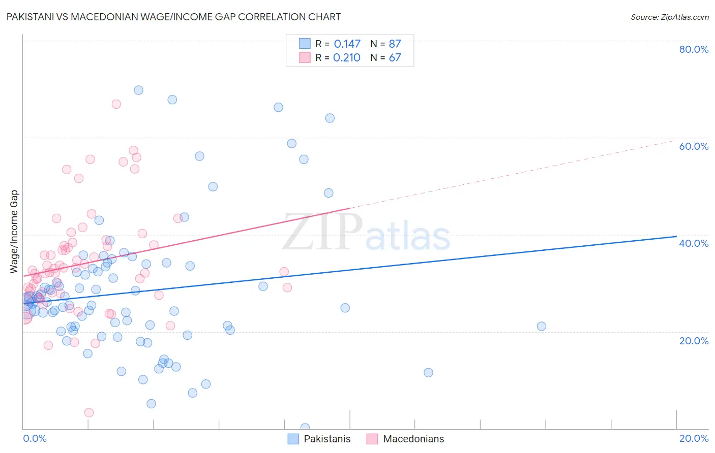 Pakistani vs Macedonian Wage/Income Gap