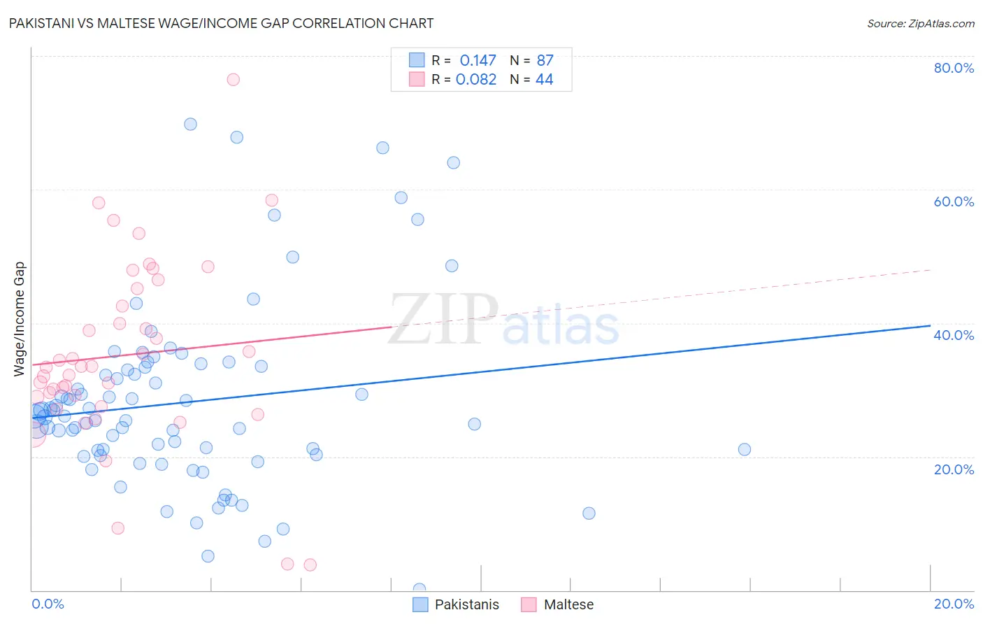 Pakistani vs Maltese Wage/Income Gap