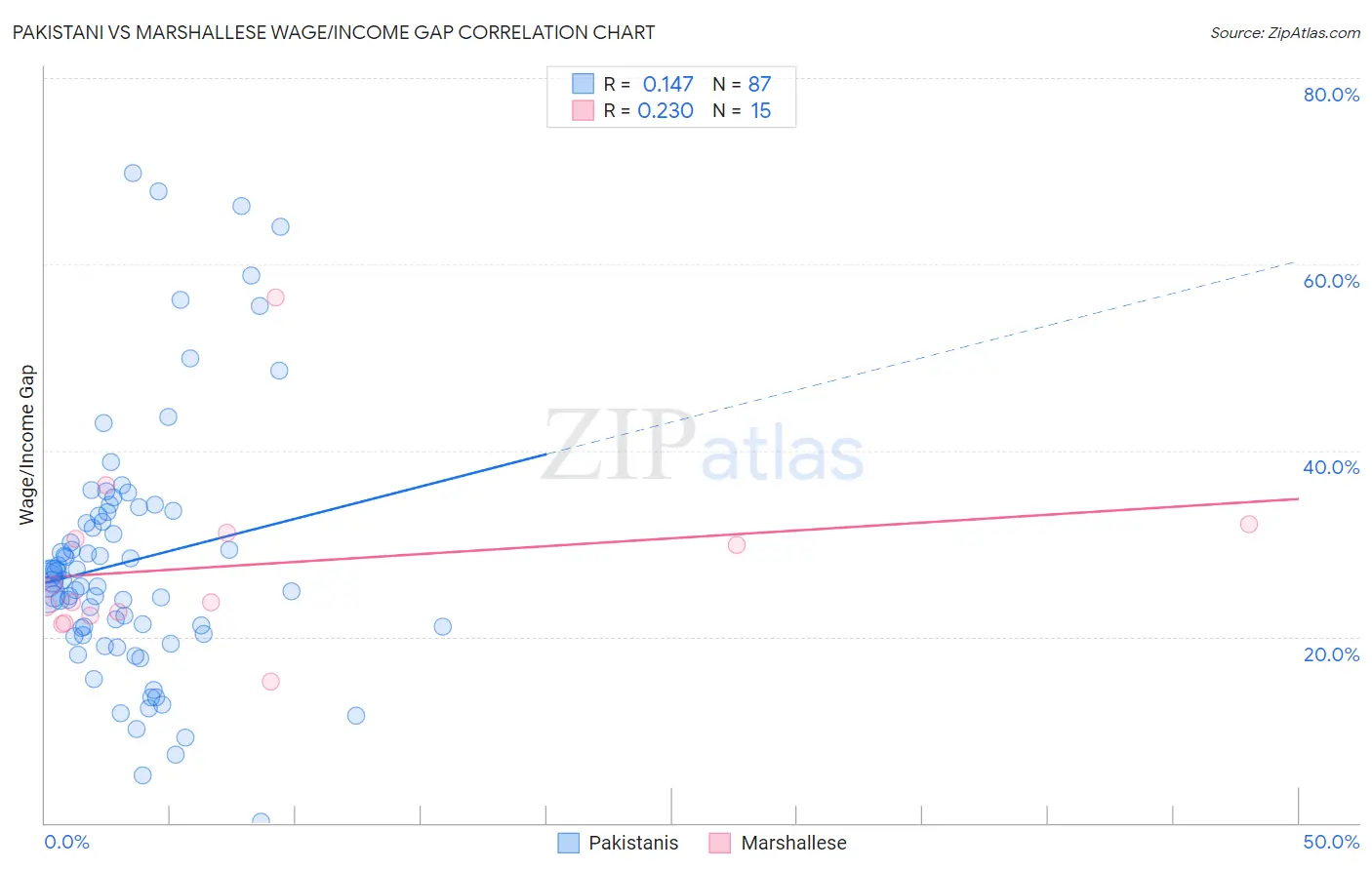 Pakistani vs Marshallese Wage/Income Gap