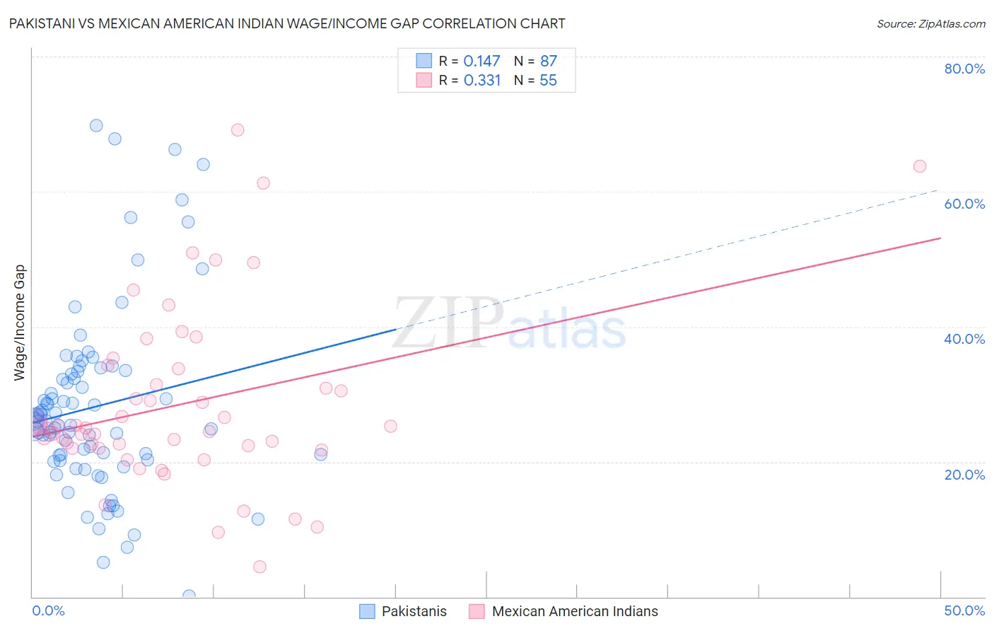 Pakistani vs Mexican American Indian Wage/Income Gap