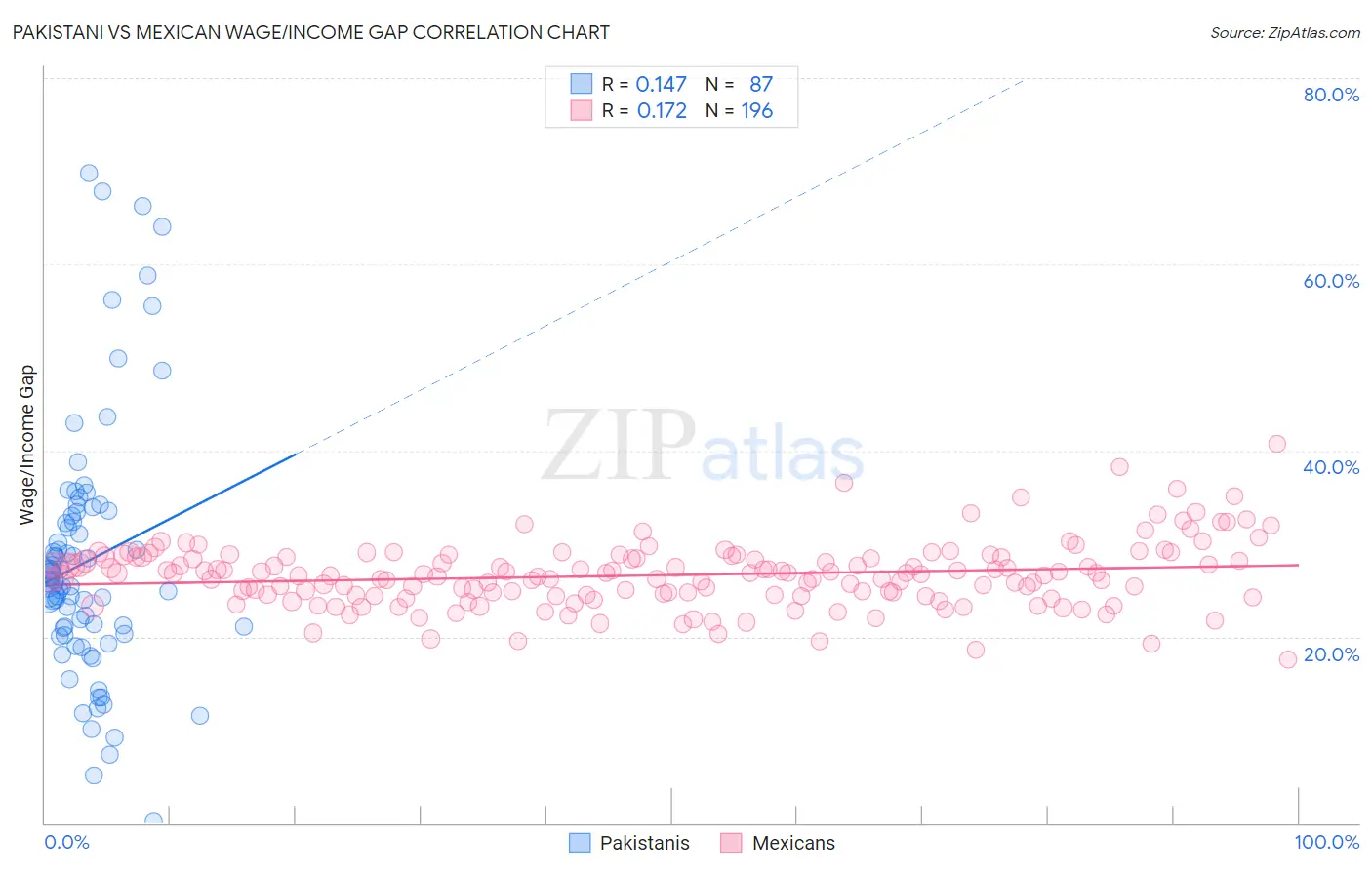 Pakistani vs Mexican Wage/Income Gap