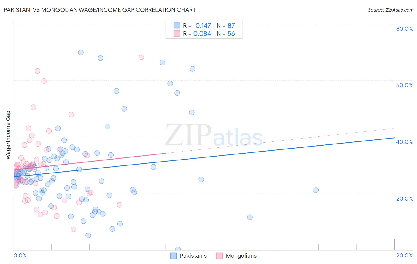 Pakistani vs Mongolian Wage/Income Gap