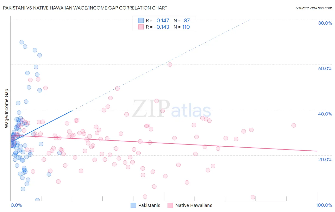 Pakistani vs Native Hawaiian Wage/Income Gap