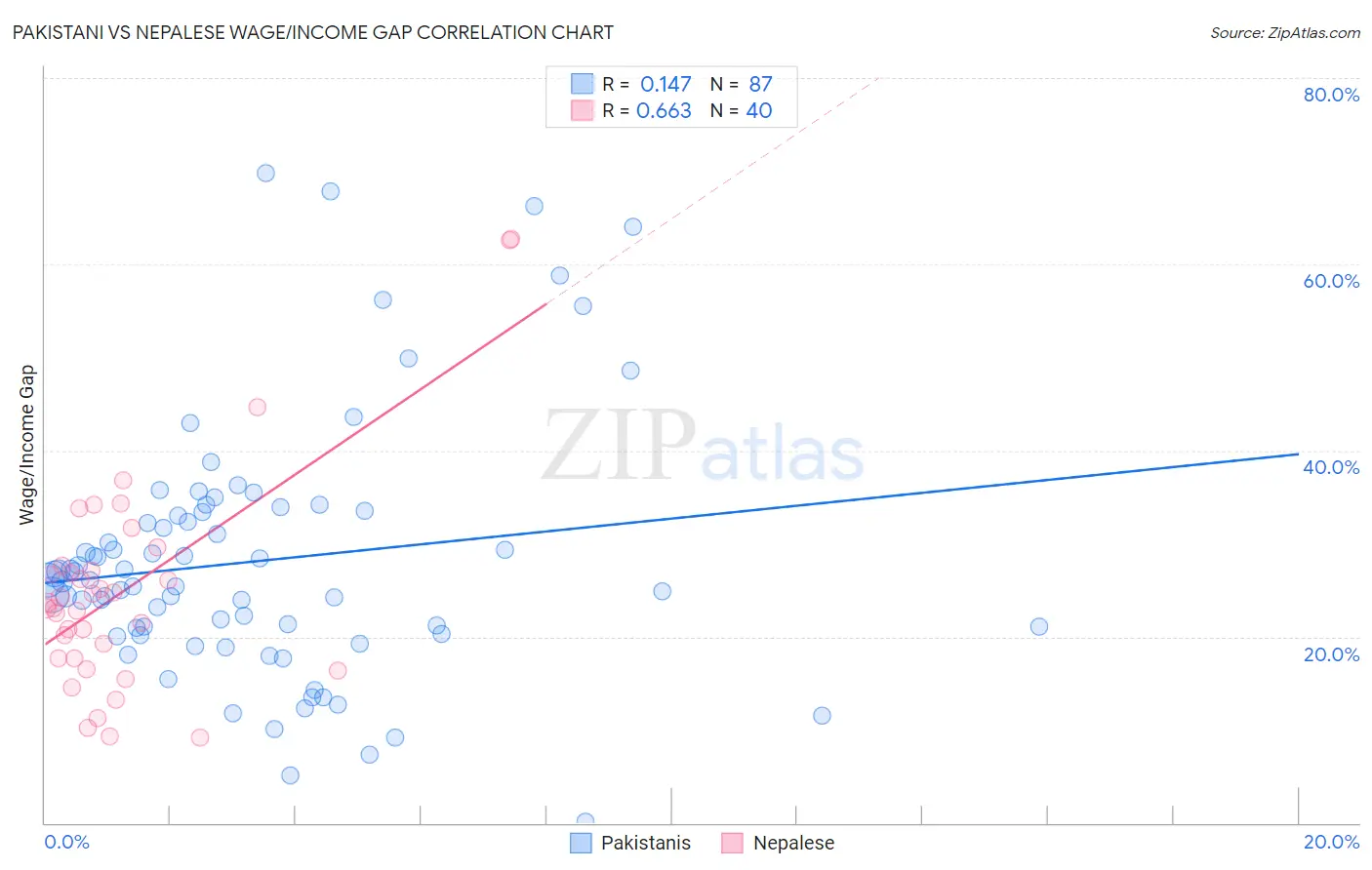 Pakistani vs Nepalese Wage/Income Gap