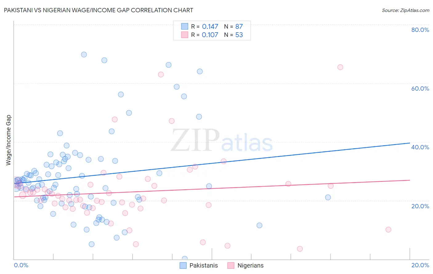 Pakistani vs Nigerian Wage/Income Gap