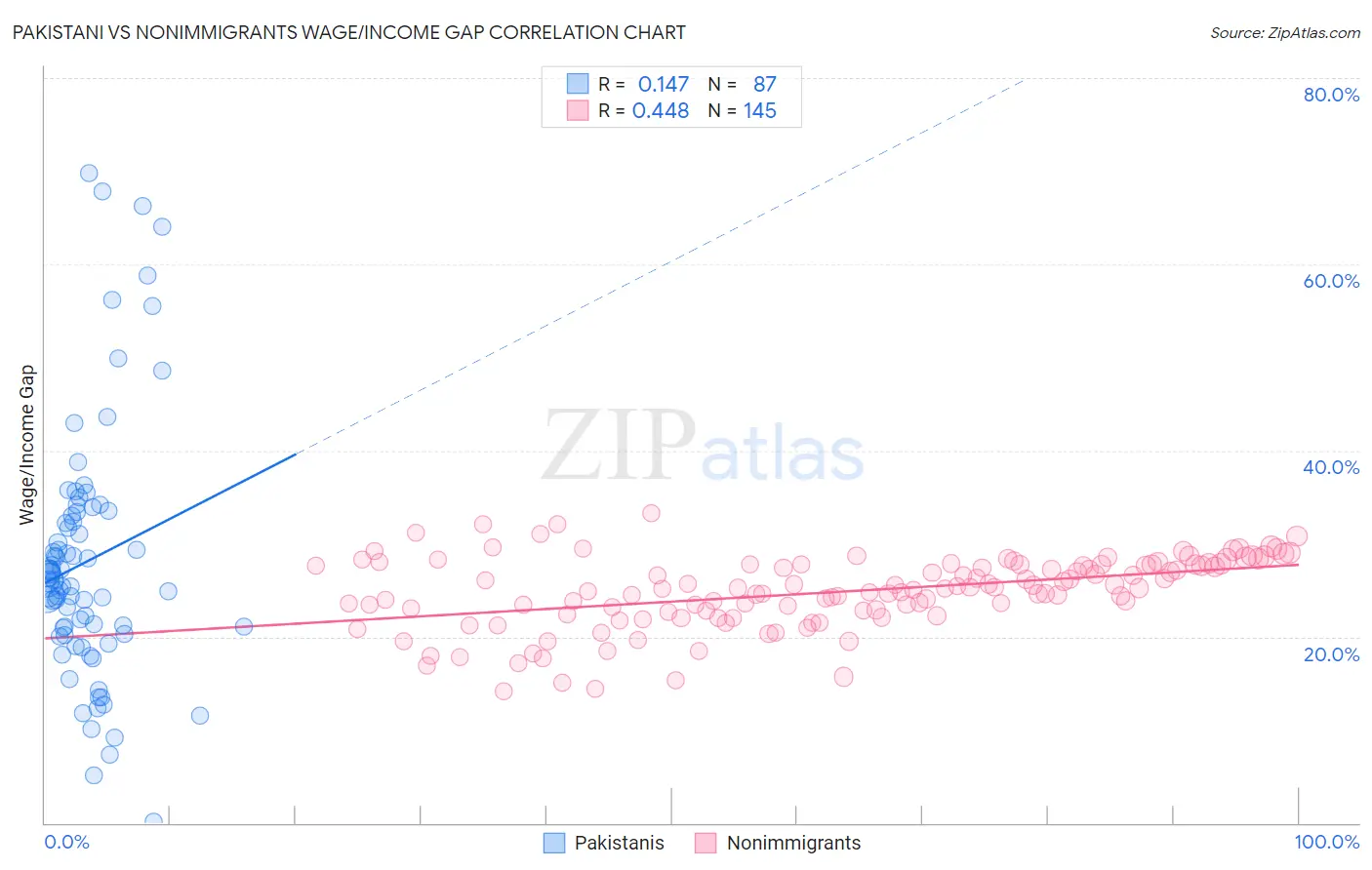 Pakistani vs Nonimmigrants Wage/Income Gap