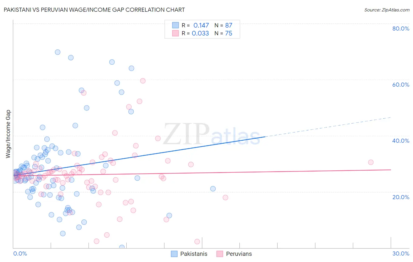 Pakistani vs Peruvian Wage/Income Gap