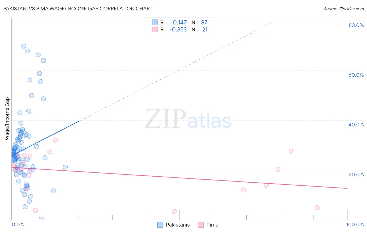 Pakistani vs Pima Wage/Income Gap