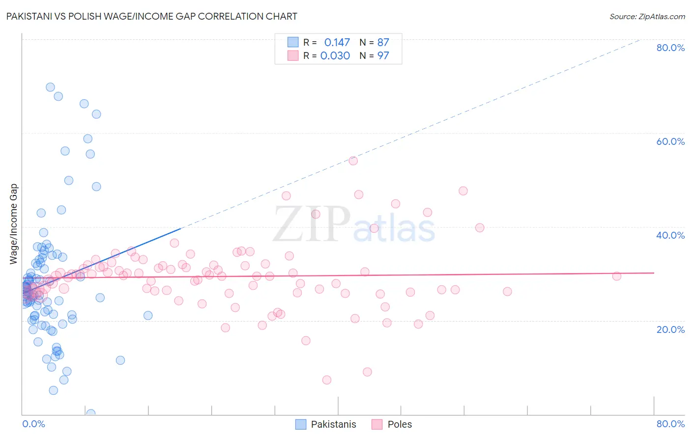 Pakistani vs Polish Wage/Income Gap