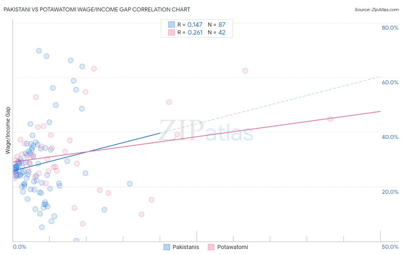 Pakistani vs Potawatomi Wage/Income Gap