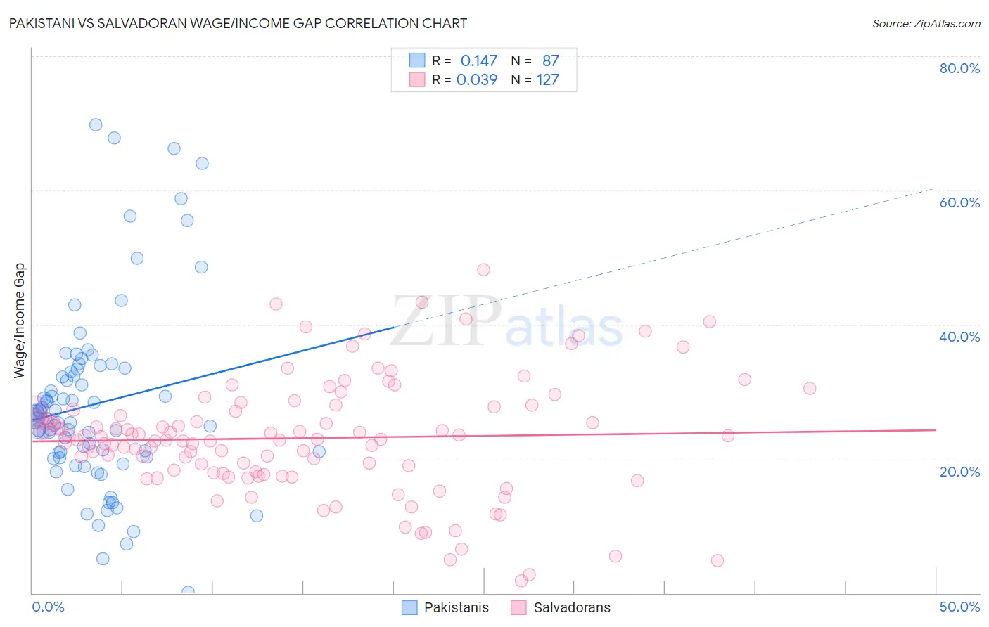 Pakistani vs Salvadoran Wage/Income Gap