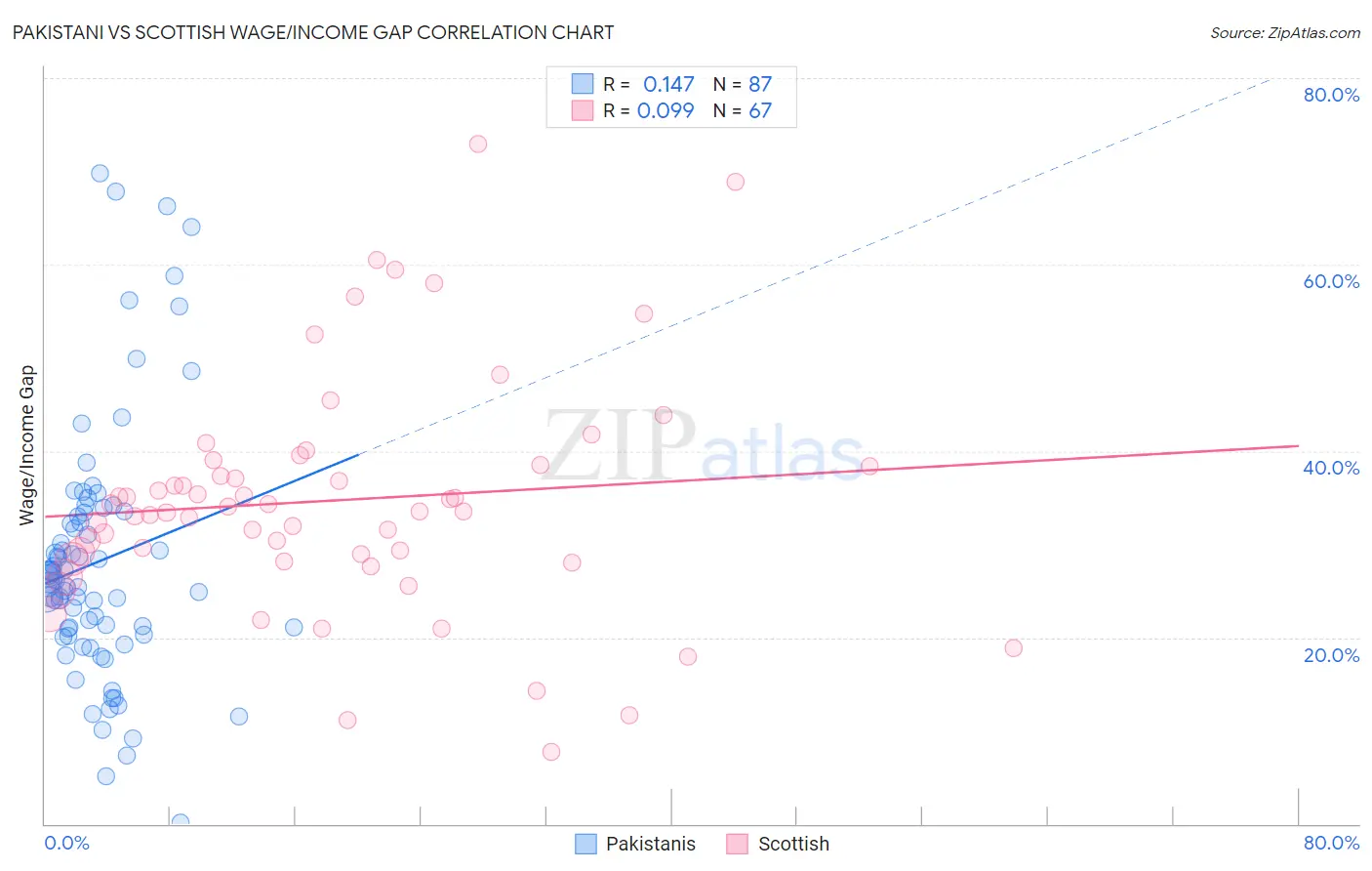 Pakistani vs Scottish Wage/Income Gap