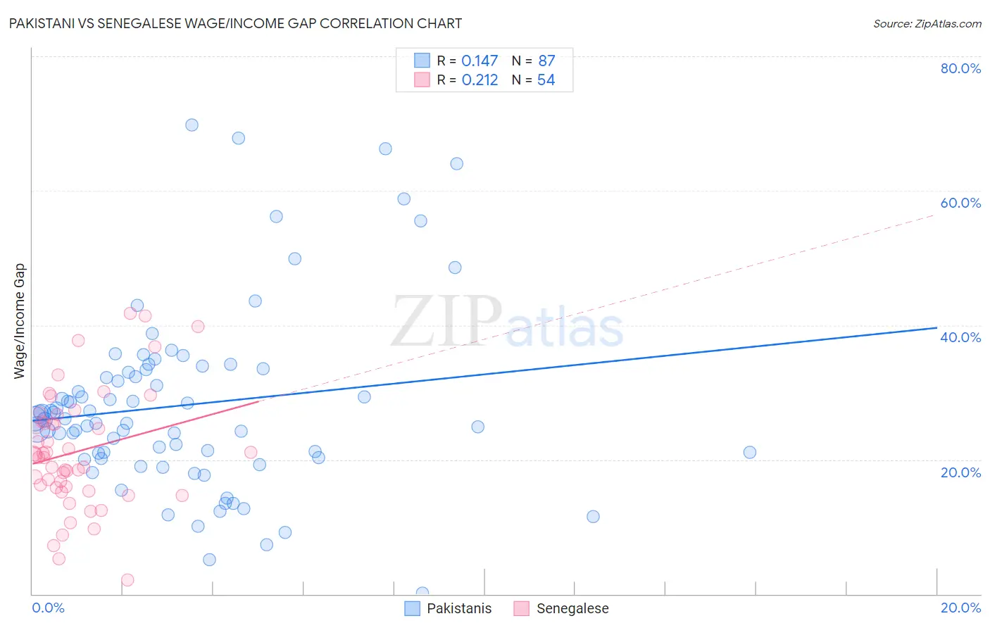 Pakistani vs Senegalese Wage/Income Gap