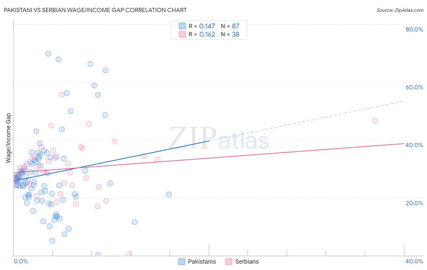 Pakistani vs Serbian Wage/Income Gap