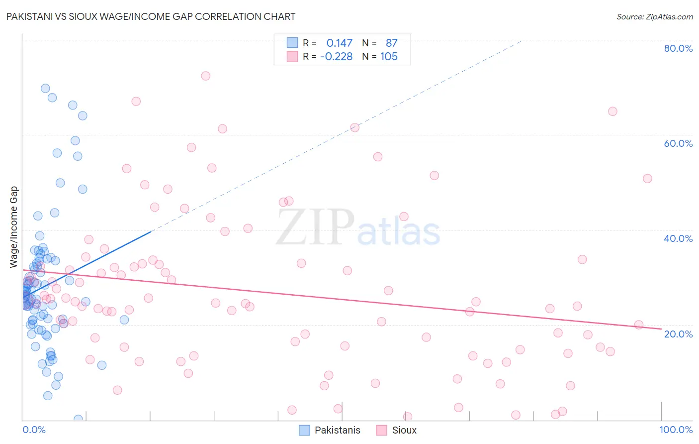 Pakistani vs Sioux Wage/Income Gap