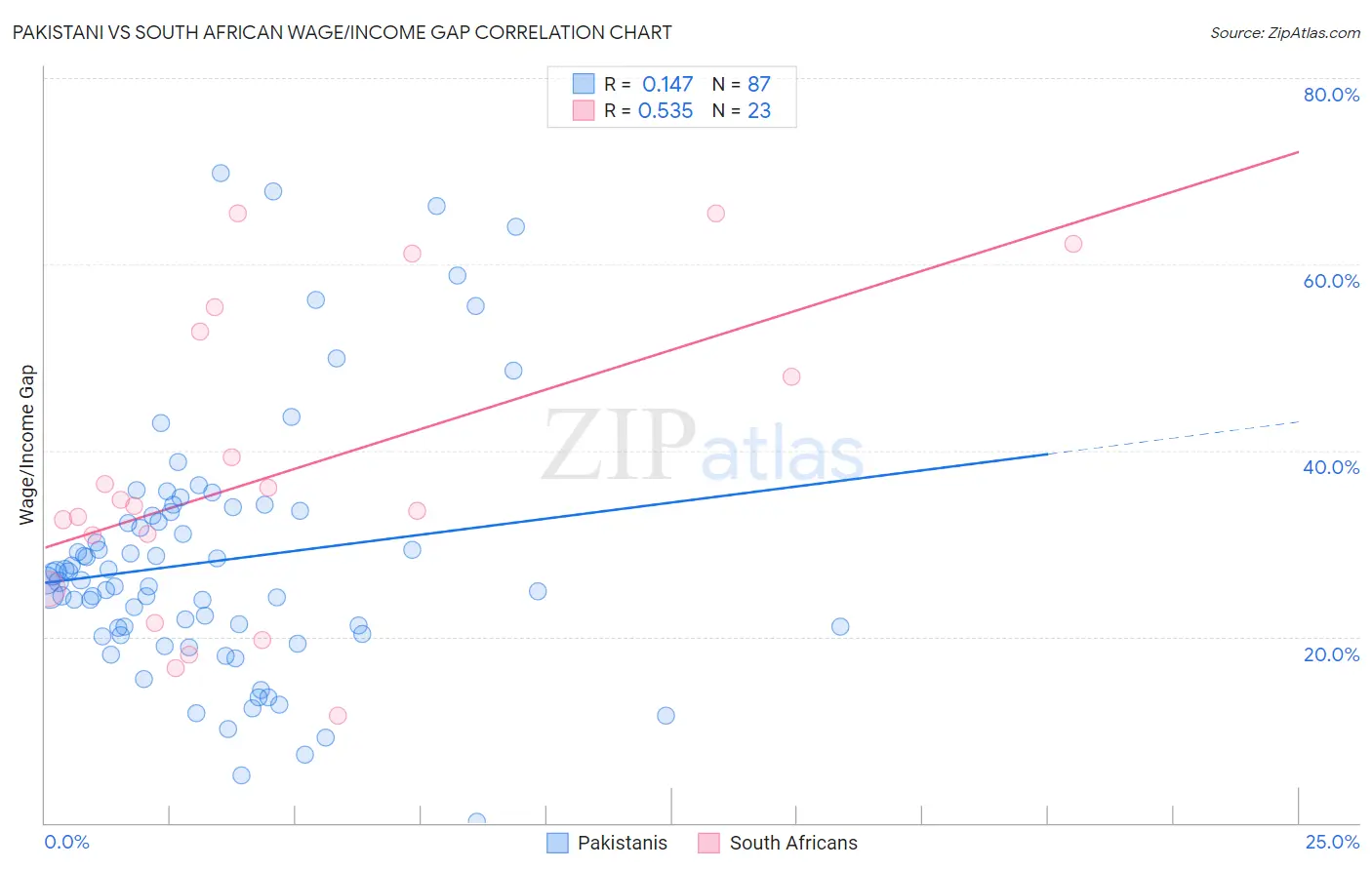 Pakistani vs South African Wage/Income Gap