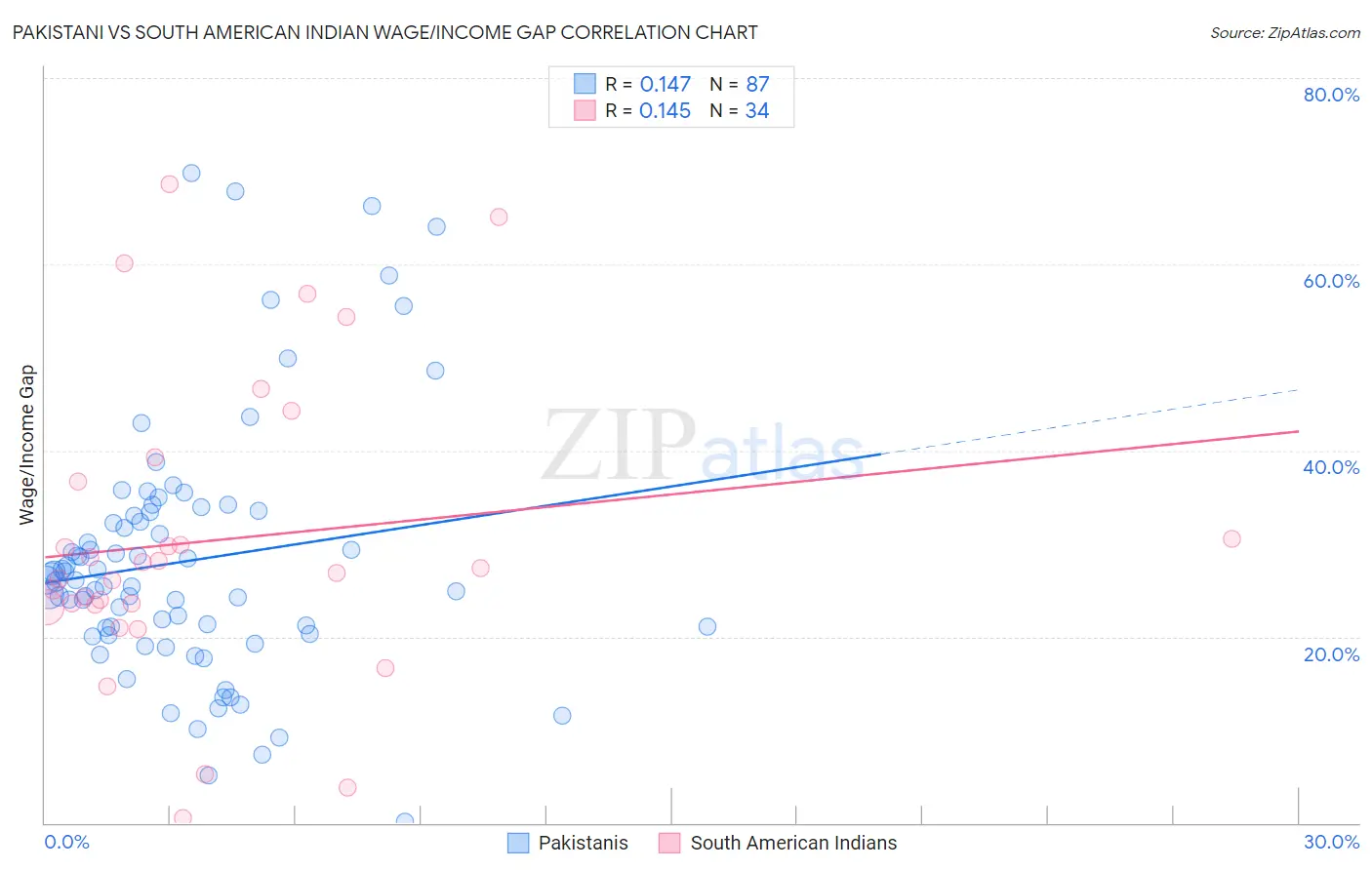 Pakistani vs South American Indian Wage/Income Gap