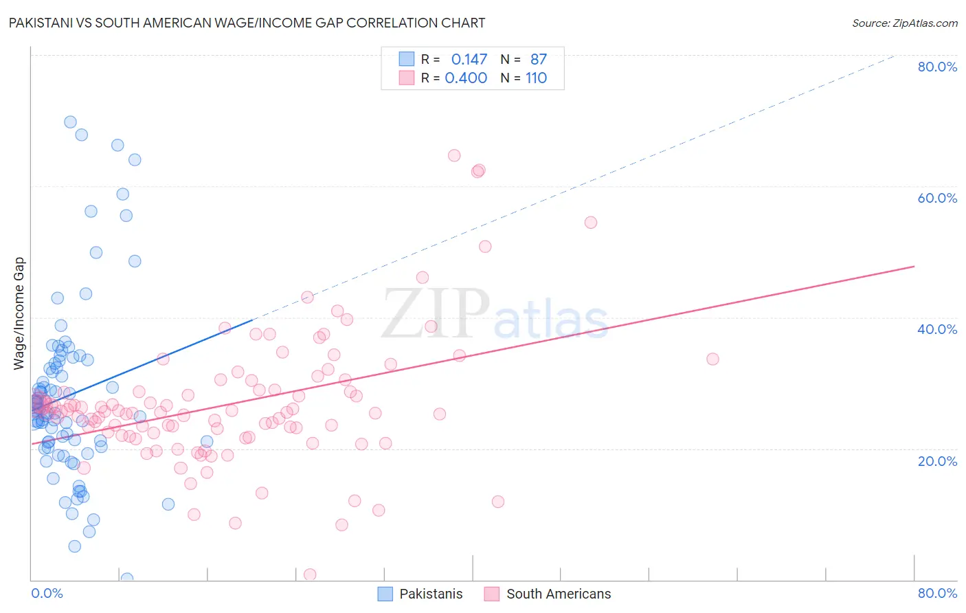 Pakistani vs South American Wage/Income Gap