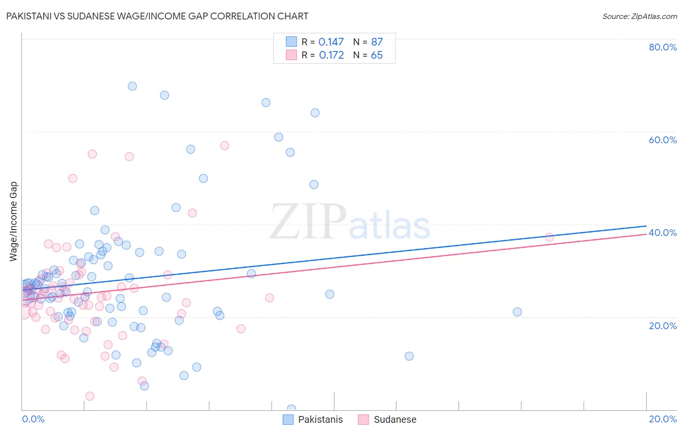 Pakistani vs Sudanese Wage/Income Gap