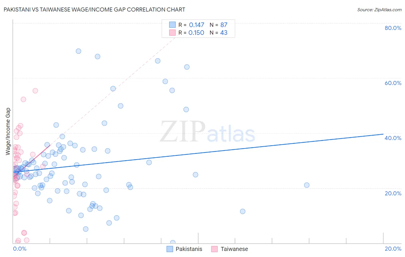 Pakistani vs Taiwanese Wage/Income Gap