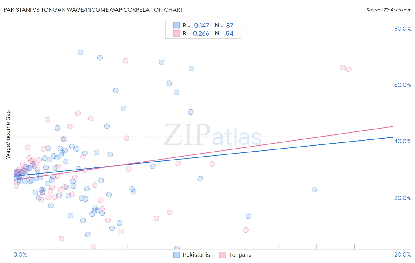 Pakistani vs Tongan Wage/Income Gap