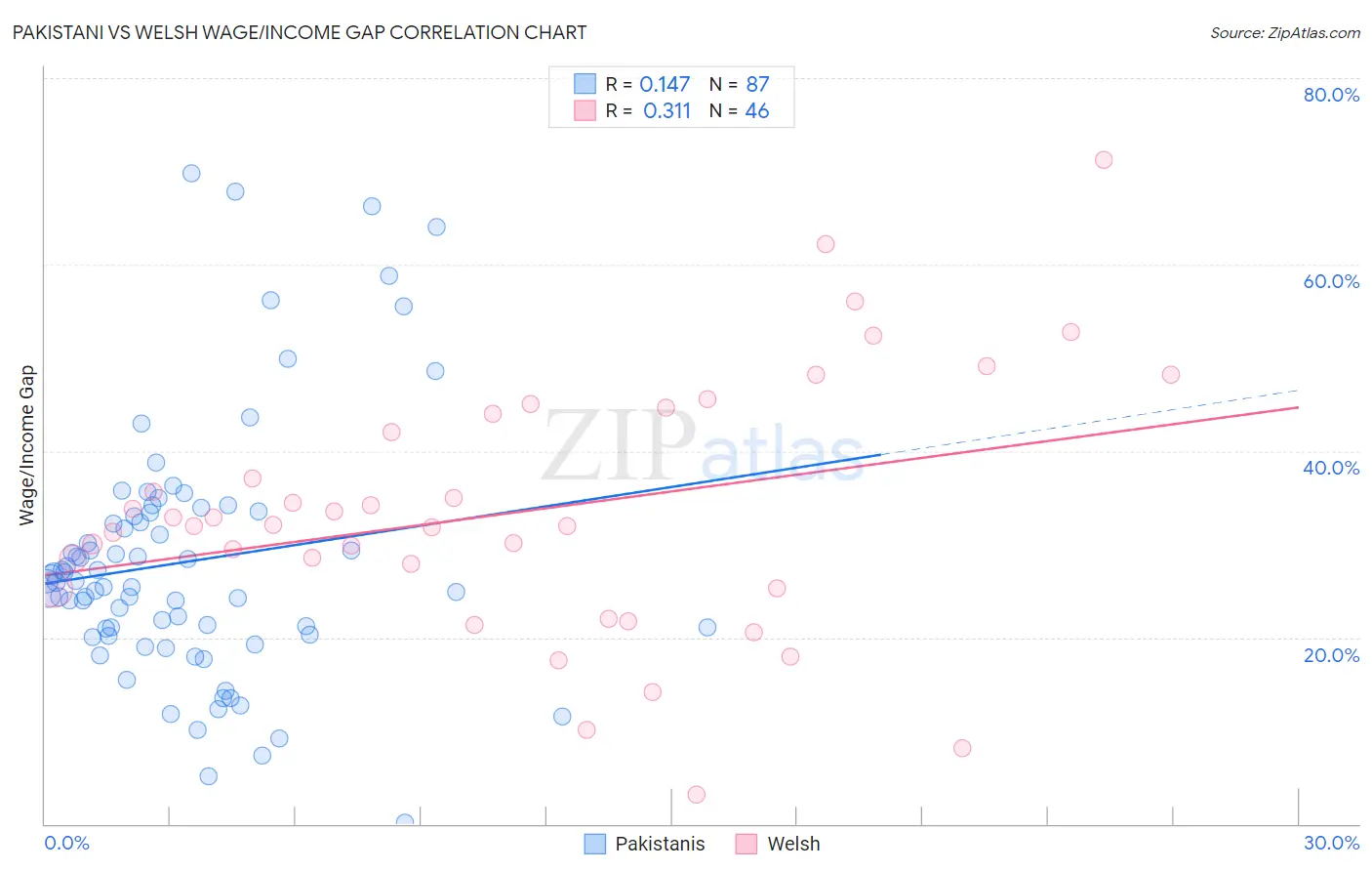 Pakistani vs Welsh Wage/Income Gap