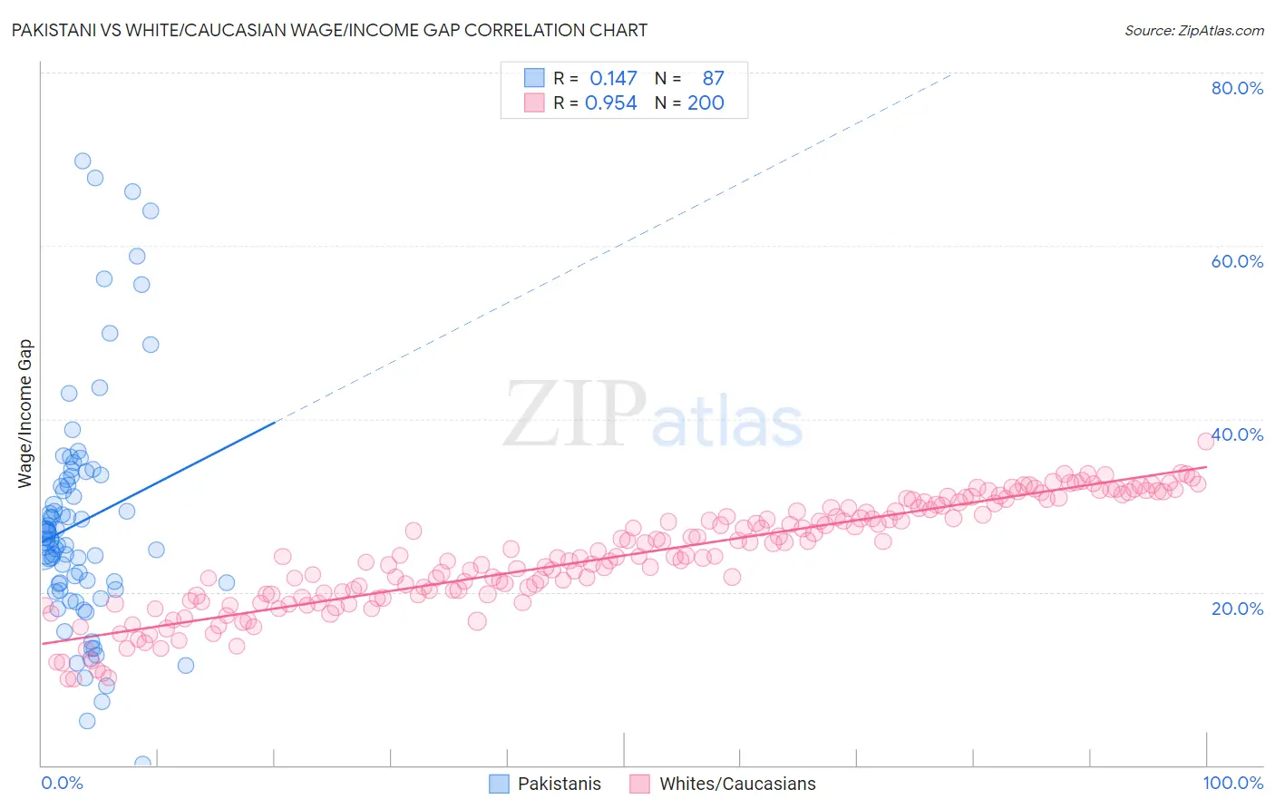 Pakistani vs White/Caucasian Wage/Income Gap