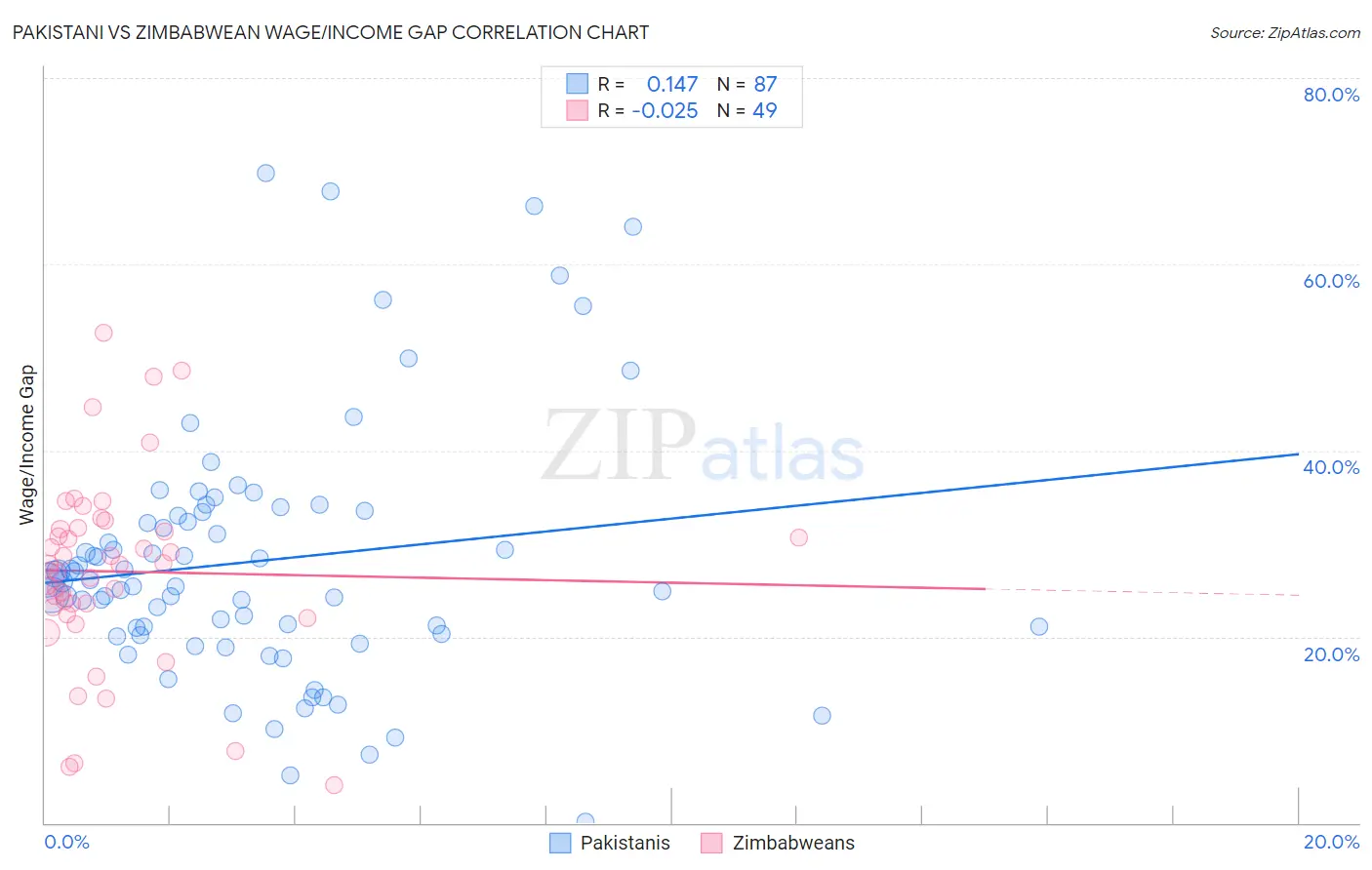 Pakistani vs Zimbabwean Wage/Income Gap