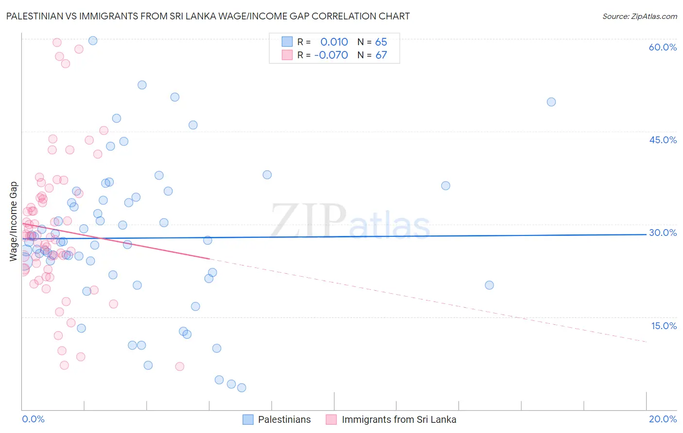 Palestinian vs Immigrants from Sri Lanka Wage/Income Gap