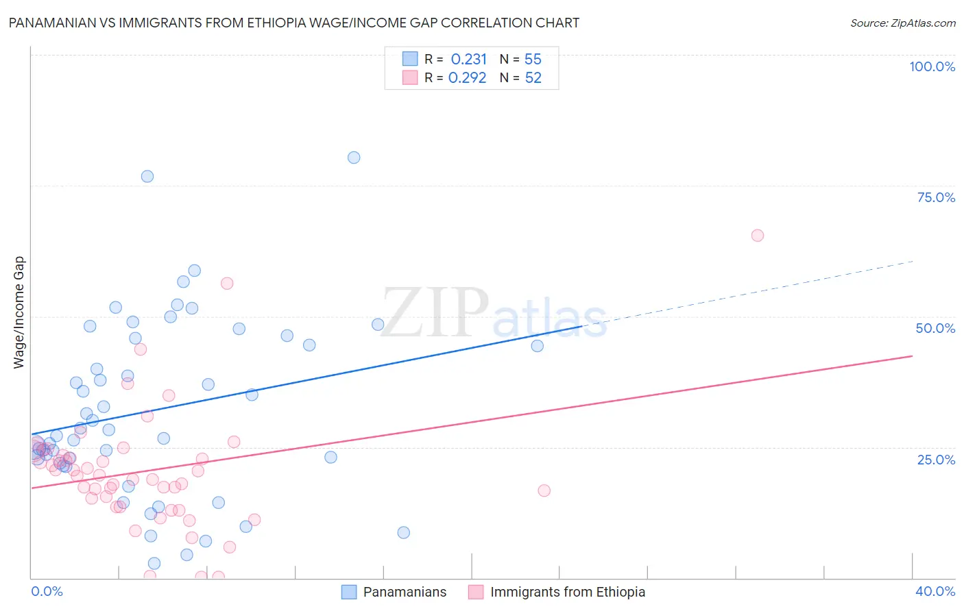 Panamanian vs Immigrants from Ethiopia Wage/Income Gap