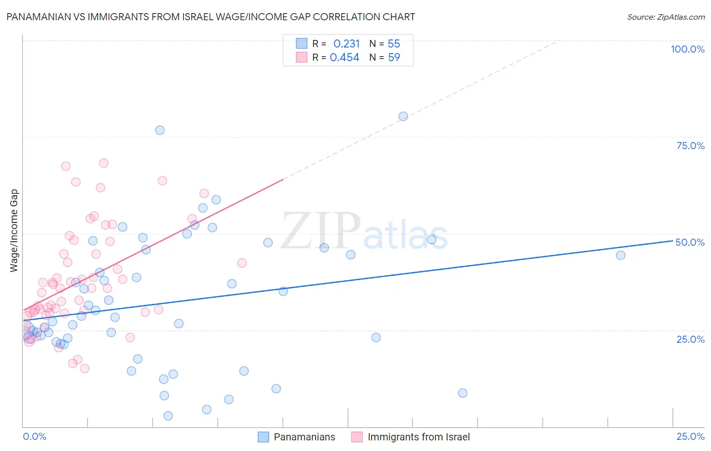 Panamanian vs Immigrants from Israel Wage/Income Gap