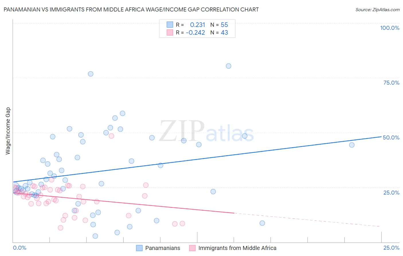 Panamanian vs Immigrants from Middle Africa Wage/Income Gap