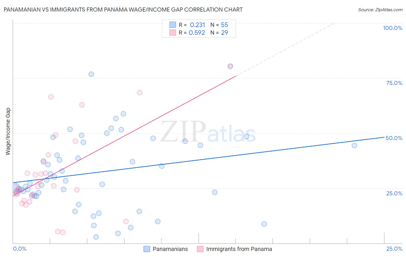 Panamanian vs Immigrants from Panama Wage/Income Gap