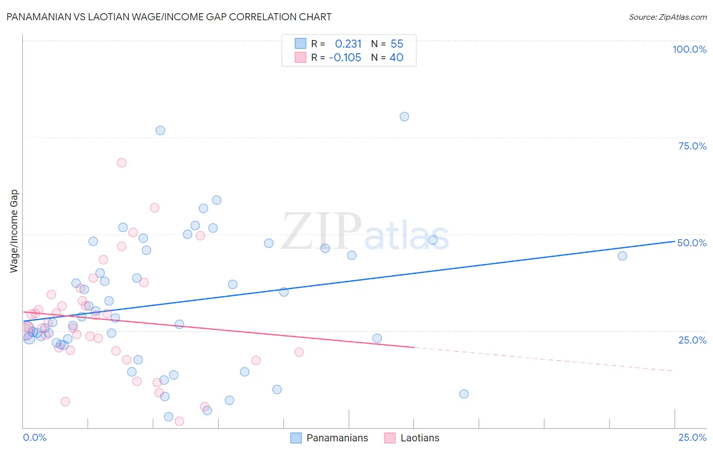 Panamanian vs Laotian Wage/Income Gap