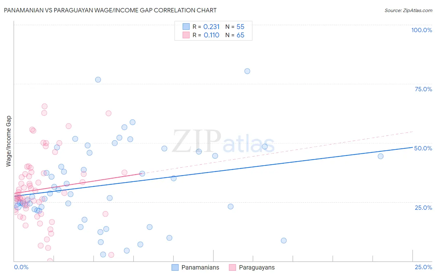 Panamanian vs Paraguayan Wage/Income Gap