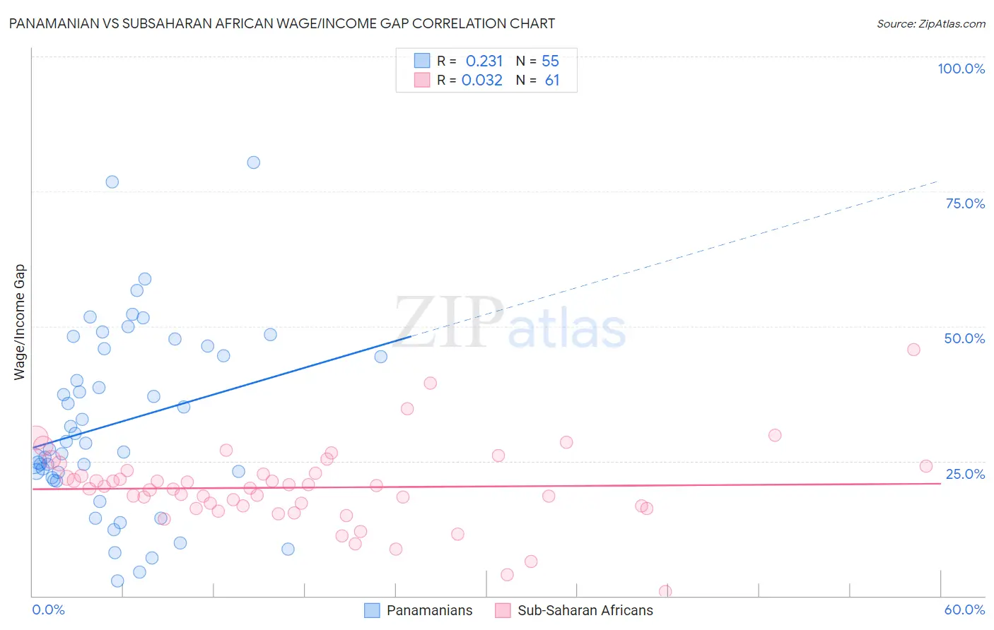 Panamanian vs Subsaharan African Wage/Income Gap
