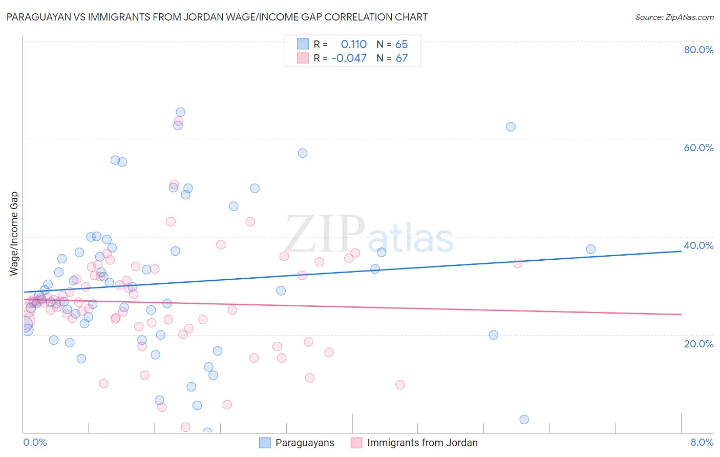Paraguayan vs Immigrants from Jordan Wage/Income Gap