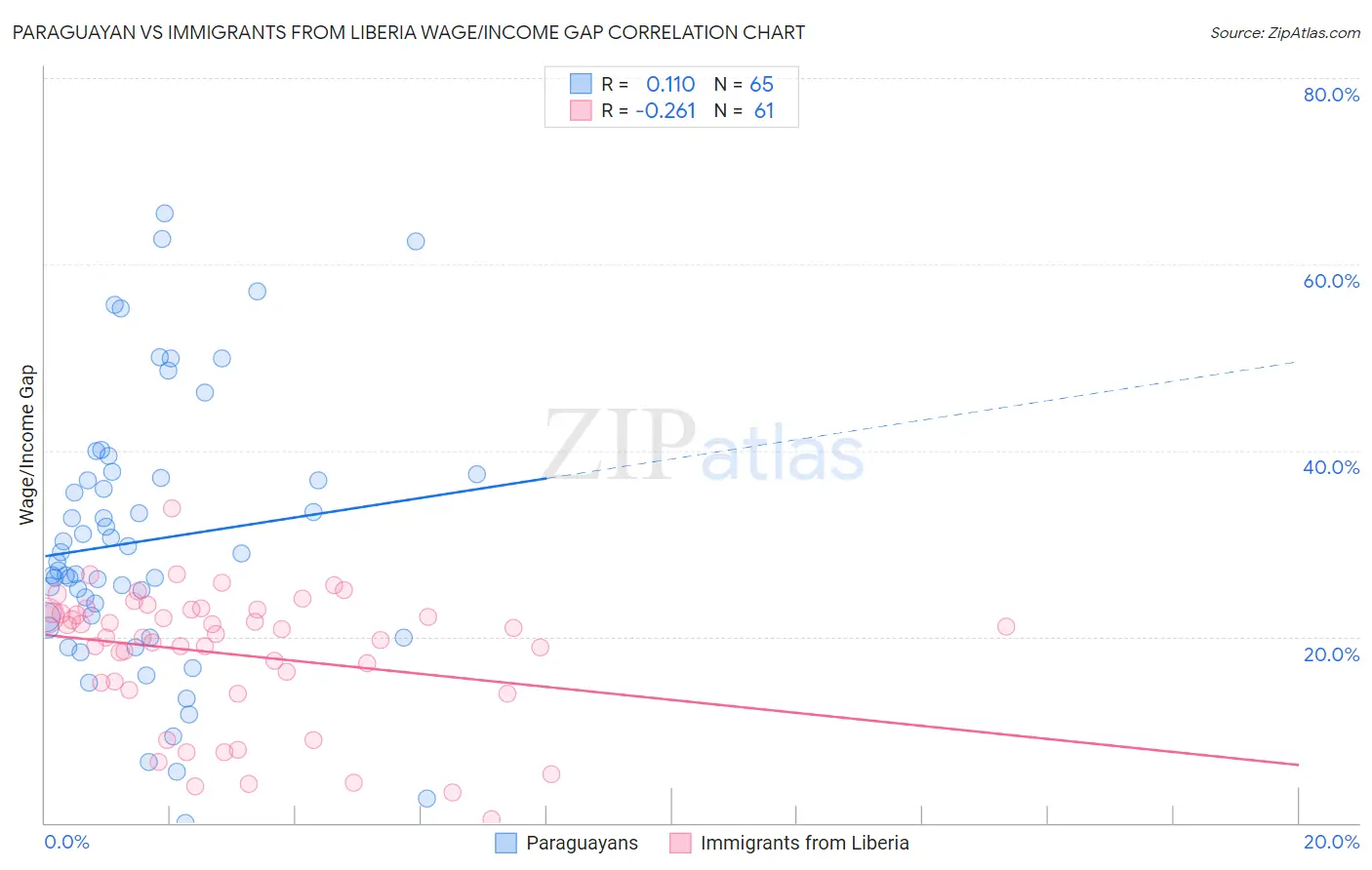 Paraguayan vs Immigrants from Liberia Wage/Income Gap