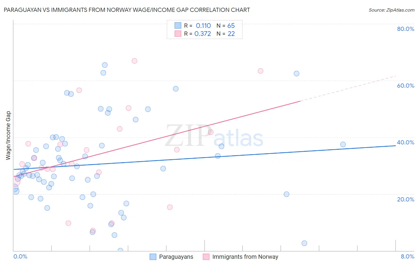 Paraguayan vs Immigrants from Norway Wage/Income Gap