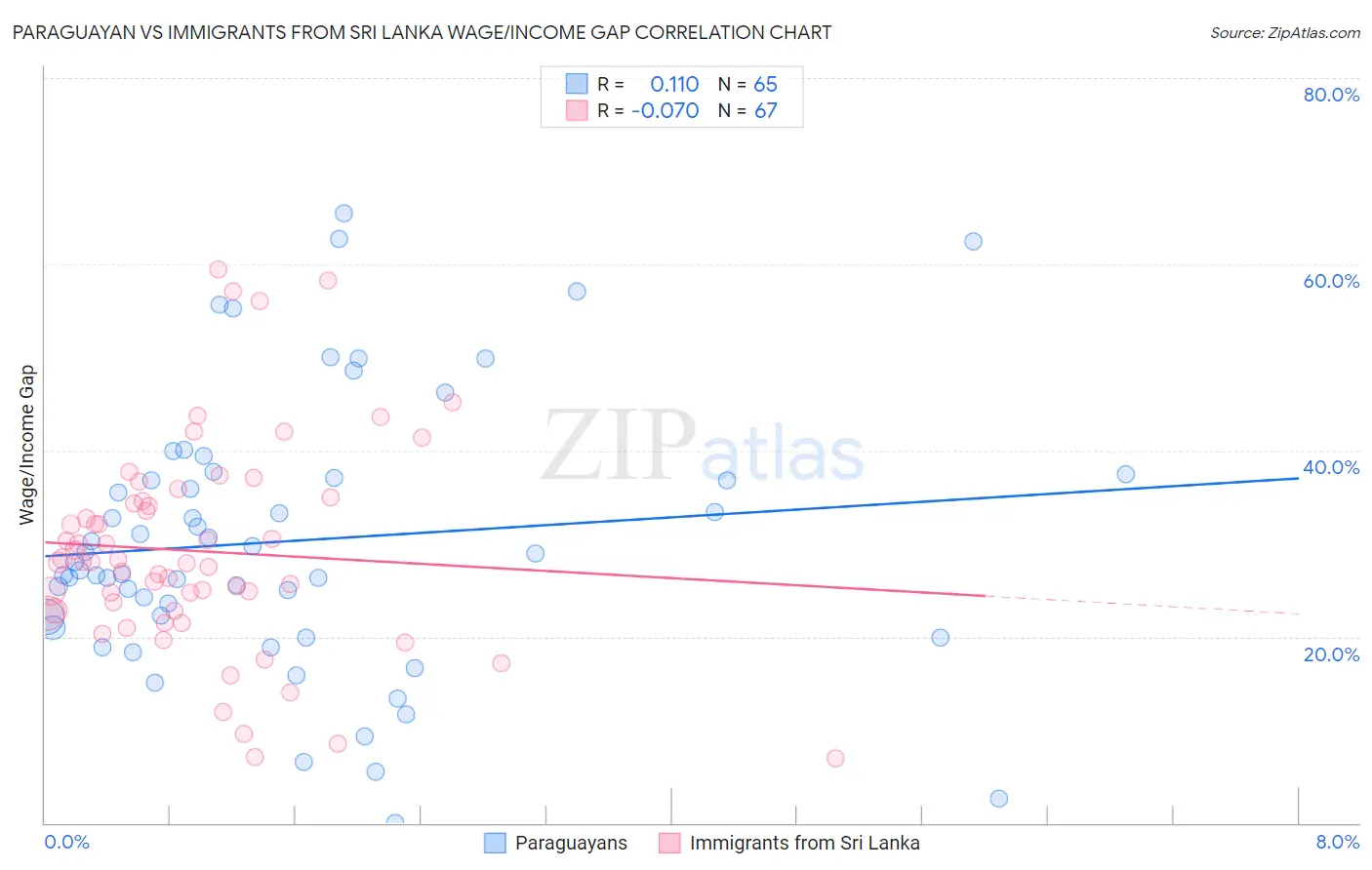 Paraguayan vs Immigrants from Sri Lanka Wage/Income Gap