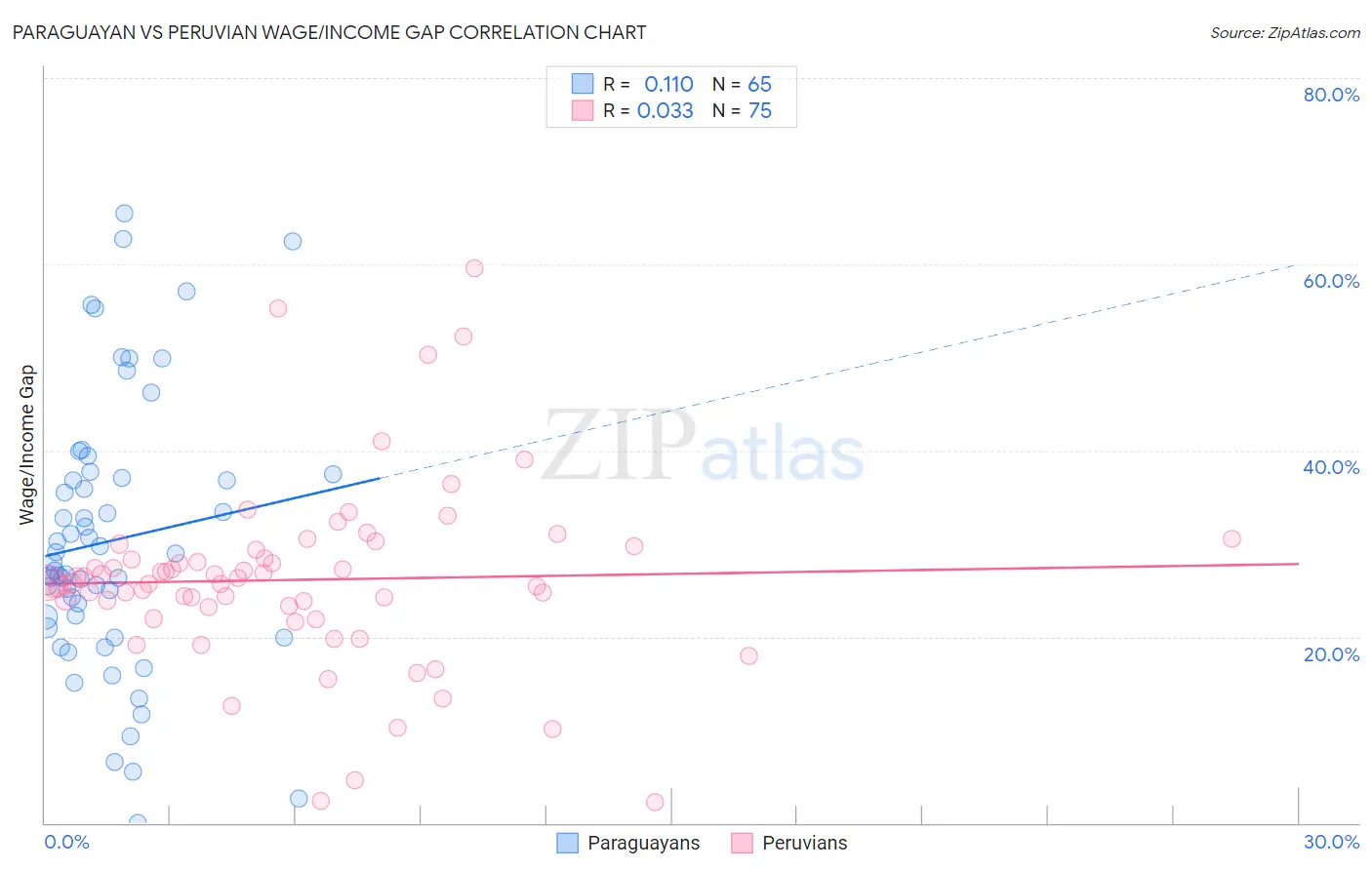 Paraguayan vs Peruvian Wage/Income Gap