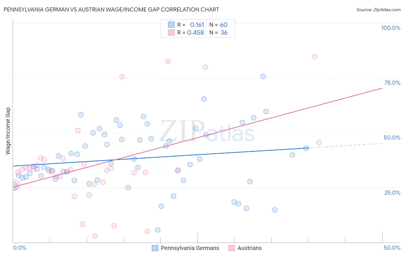 Pennsylvania German vs Austrian Wage/Income Gap