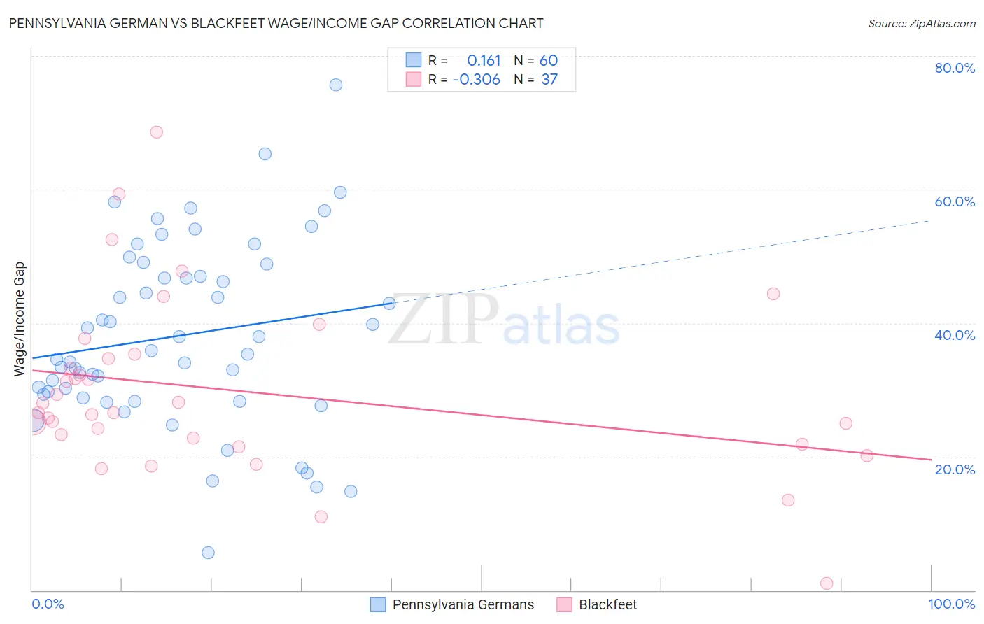 Pennsylvania German vs Blackfeet Wage/Income Gap