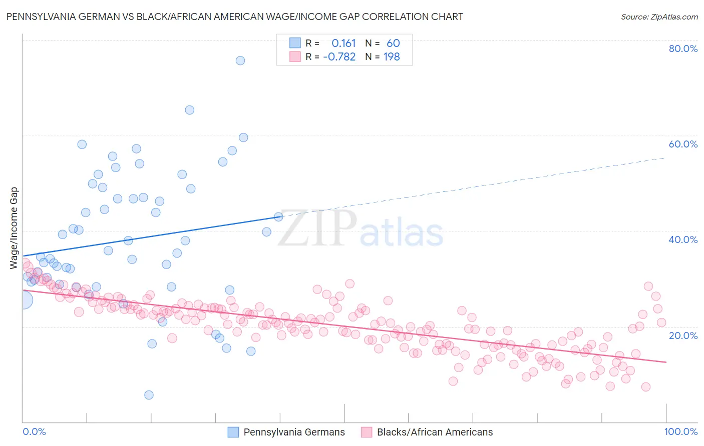 Pennsylvania German vs Black/African American Wage/Income Gap